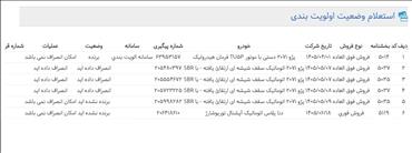 اعلام نتایج فروش فوری طرح عادی و جوانی جمعیت ایران‌خودرو دور پانزدهم اولویت بندی