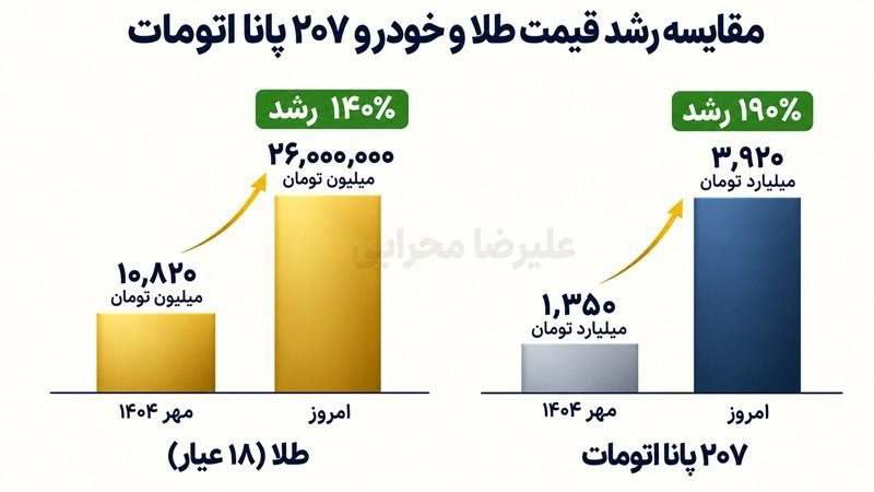 🔴اختلاف رشد طلا با قیمت خودرو 207 حدود 50 درصد بوده