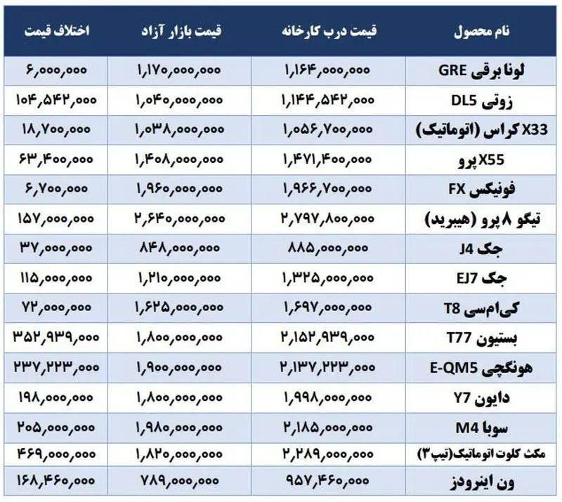 قیمت این  ۱۵ محصول خودرو در ایران  در بازار کمتر از کارخانه شد!