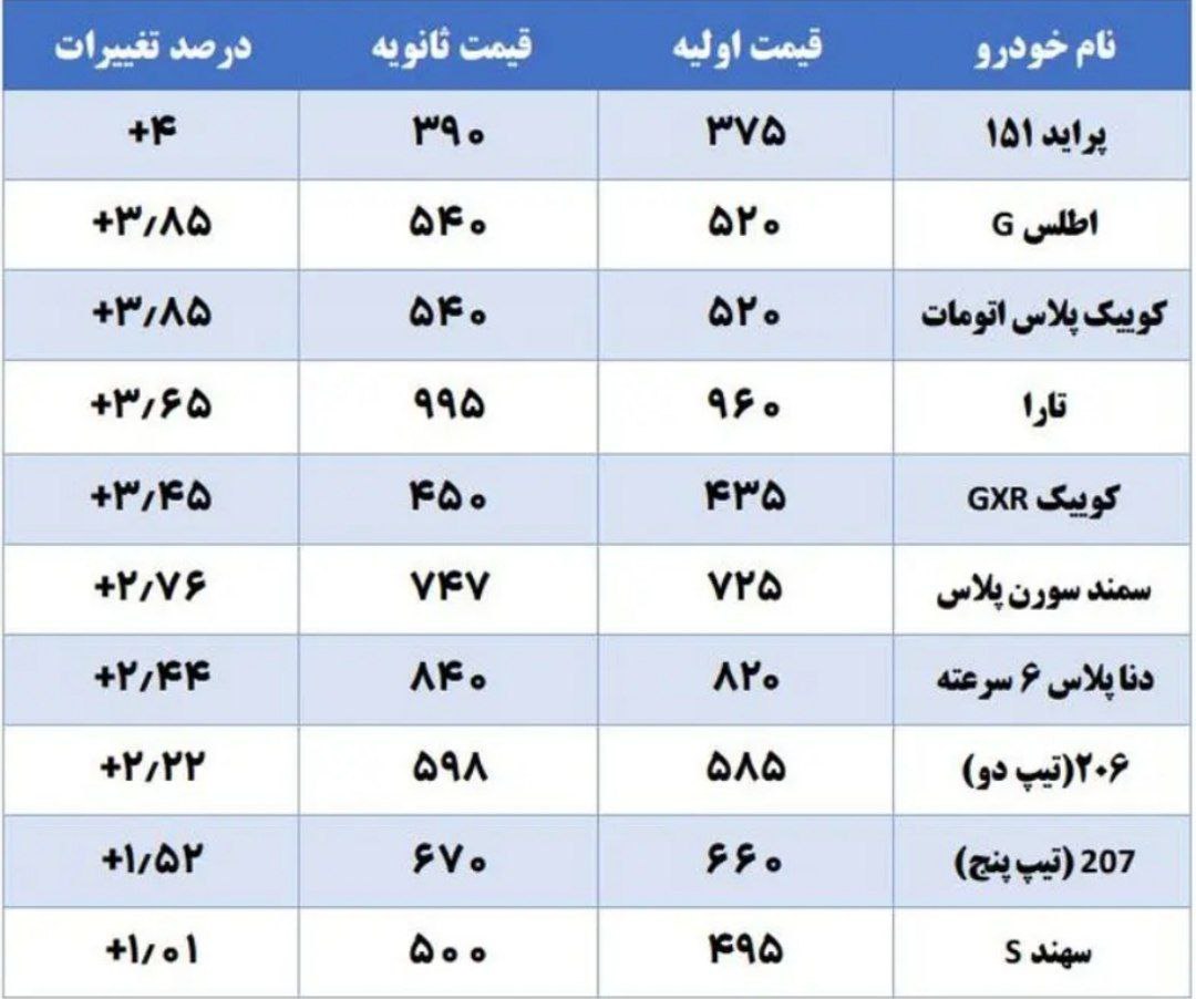 جهش ۵ درصدی قیمت خودروی های  پژو ۲۰۷ و ساینا S در ۲۰ روز!