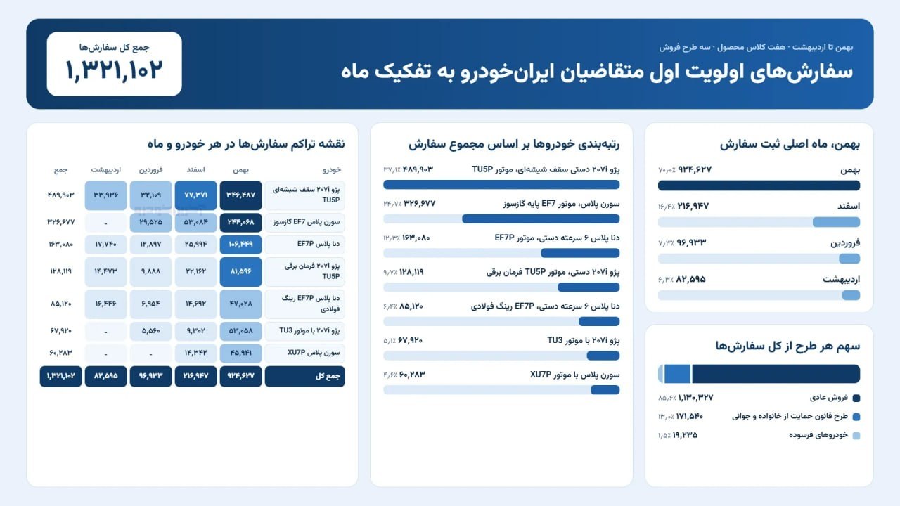 🛑 آمار ثبت نام قرعه کشی شانزدهمین دوره عرضه محصولات ایران خودرو