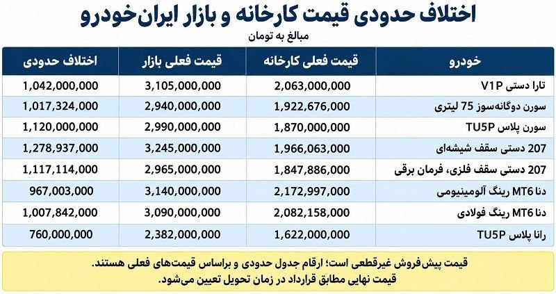 💢اختلاف حدودی قیمت کارخانه و بازار ایران‌خودرو در طرح پیش‌فروش آبان‌ماه
